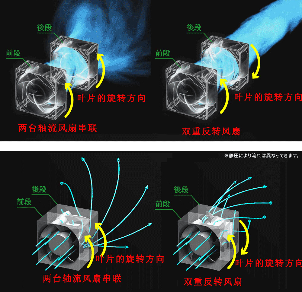 双重反转风扇与两台轴流风扇的比较以及区别